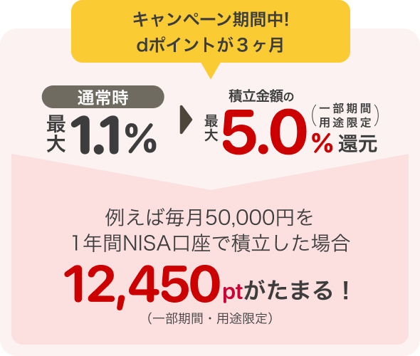 キャンペーン期間中! 例えば毎月50,000円を1年間NISA口座で積立した場合12,450ptがたまる！（一部期間・用途限定）