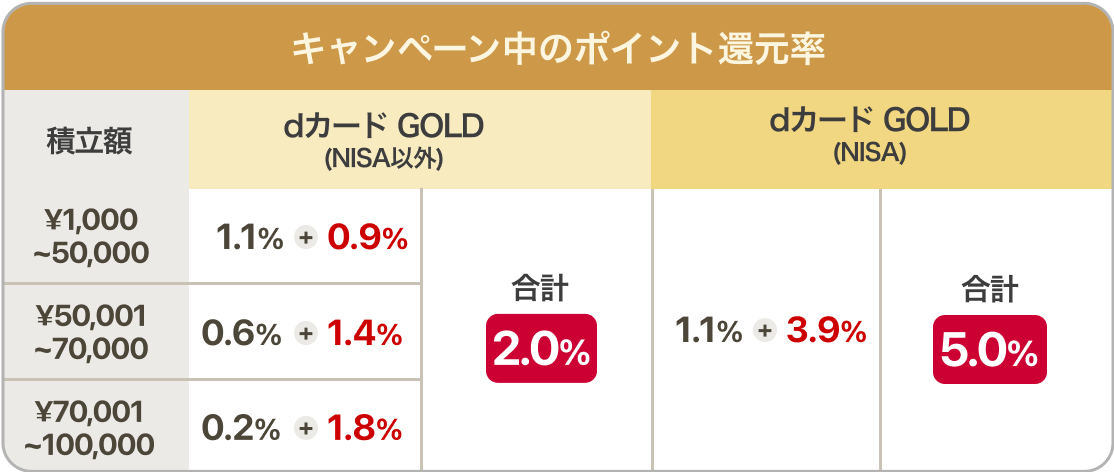 キャンペーン中のポイント還元率