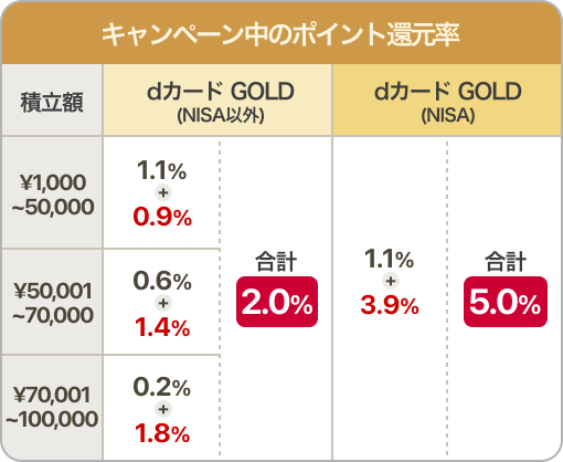 キャンペーン中のポイント還元率