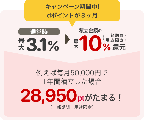 キャンペーン期間中! 例えば毎月50,000円で 1年間積立した場合28,950ptがたまる！（一部期間・用途限定）