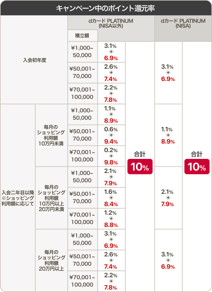 キャンペーン中のポイント還元率