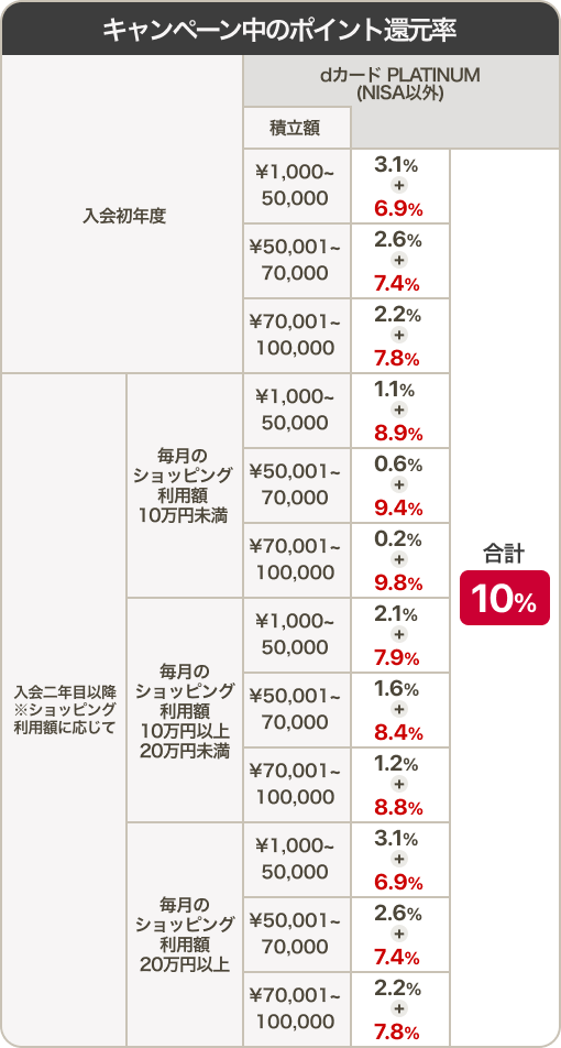 キャンペーン中のNISA以外のポイント還元率