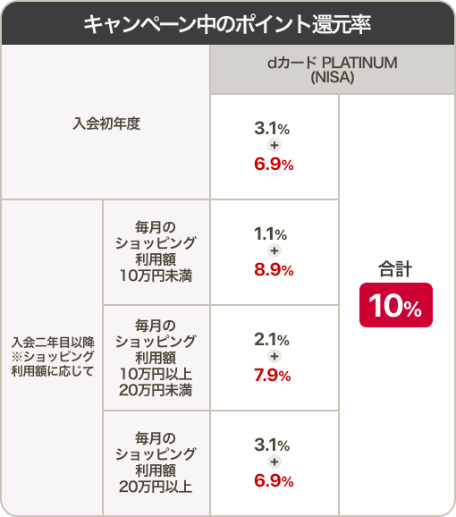 キャンペーン中のNISAのポイント還元率