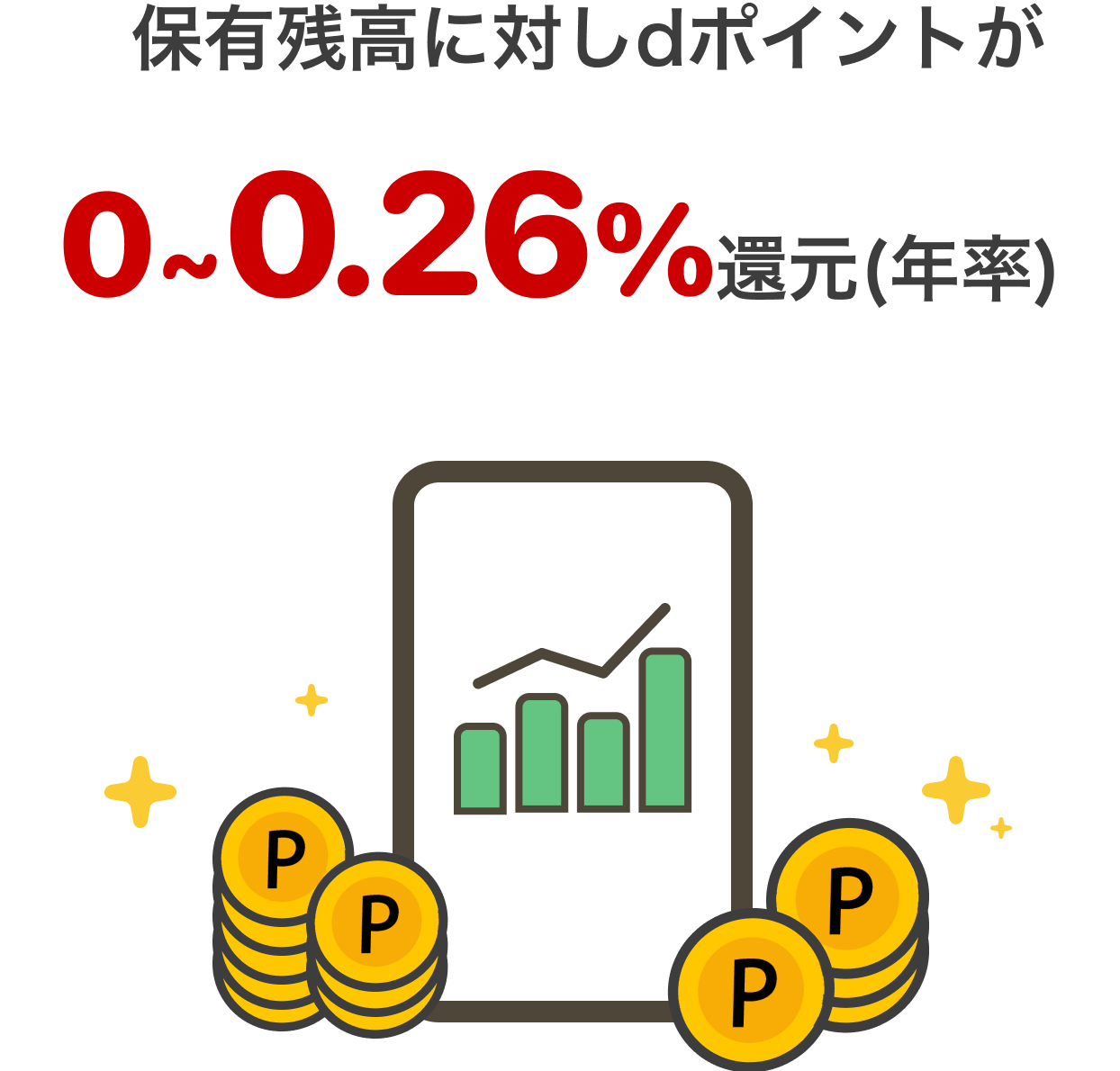 保有残高に対しdポイントが0~0.26%還元（年率）