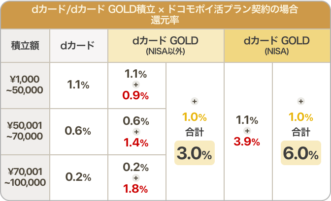 dカード/dカード GOLD積立 × ドコモポイ活プラン契約の場合 還元率