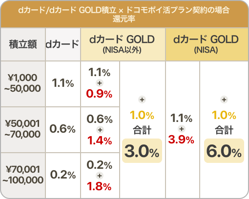 dカード/dカード GOLD積立 × ドコモポイ活プラン契約の場合 還元率