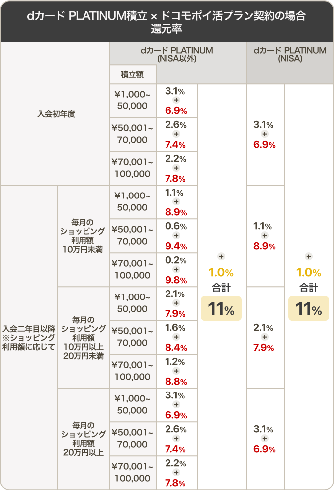 dカード PLATINUM積立 × ドコモポイ活プラン契約の場合 還元率