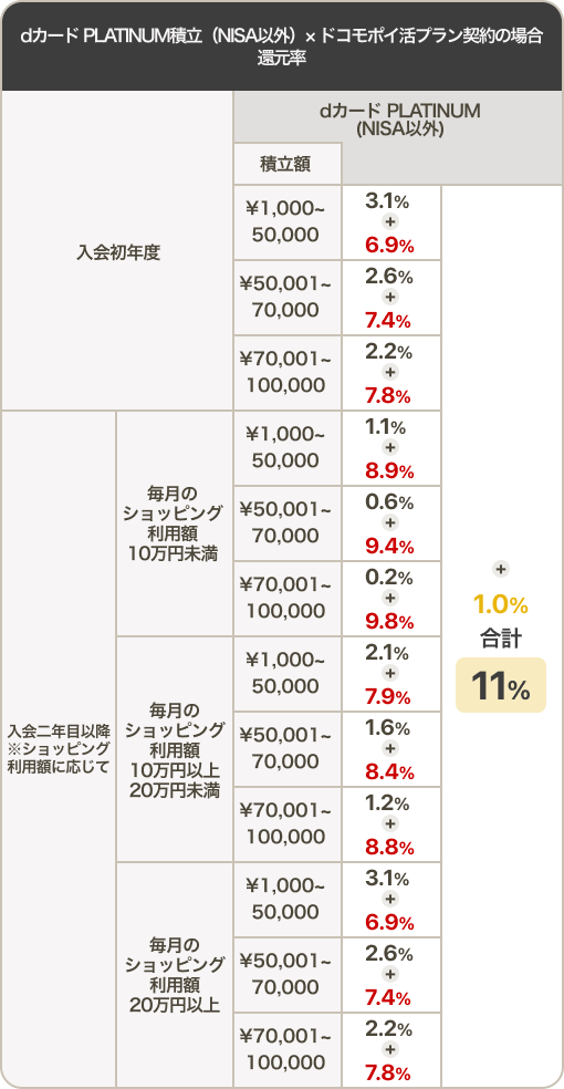 dカード PLATINUM積立（NISA以外）× ドコモポイ活プラン契約の場合 還元率