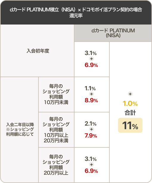 dカード PLATINUM積立（NISA）× ドコモポイ活プラン契約の場合 還元率