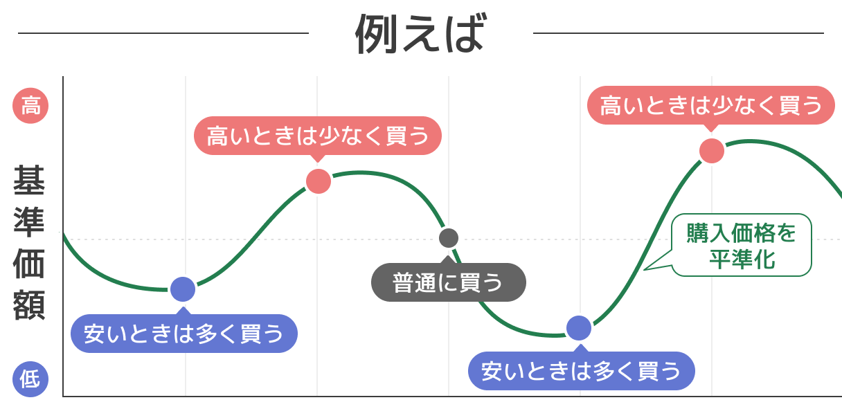 安い時は多く買う 高い時は少なく買う