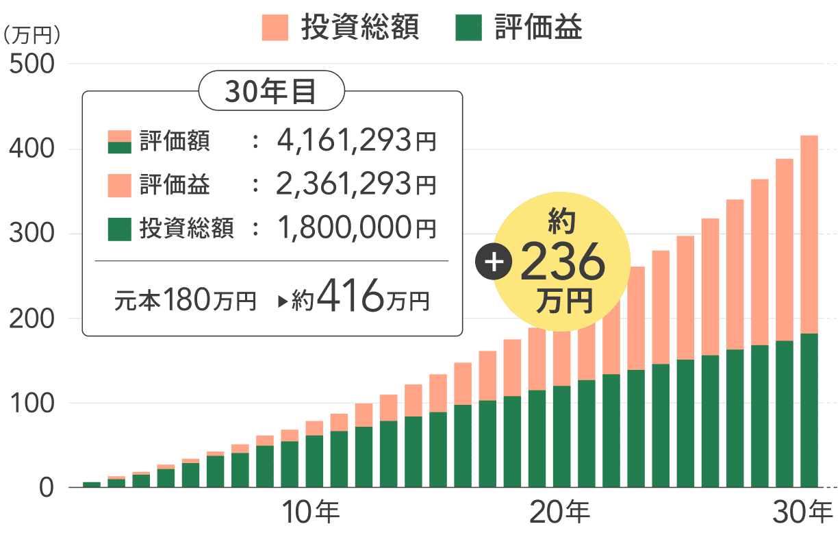 長期積立投資の投資総額、評価益グラフ