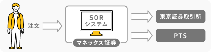 注文→マネックス証券SORシステム→東京証券取引所、PTS