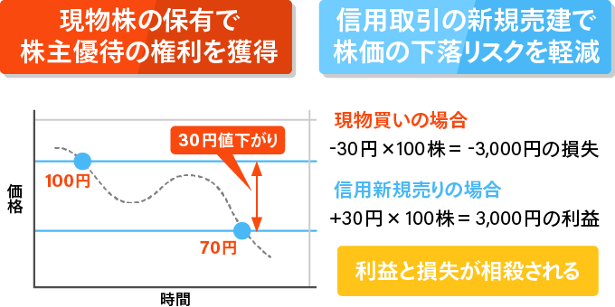 現物株の保有で株主優待の権利を獲得、信用取引の新規売建で株価の下落リスクを軽減。現物買いの場合：－30円×100株＝－3,000円の損失。信用新規売りの場合：+30円×100株＝3,000円の利益。利益と損失が相殺される。