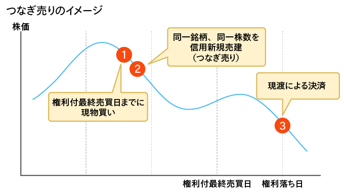 つなぎ売りイメージ：1権利付き最終売買日までに現物買い。2同一銘柄、同一株数を信用新規売建（つなぎ売り）、3現渡による決済。