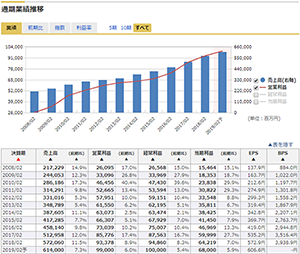 過去10期以上の長期業績をグラフ表示