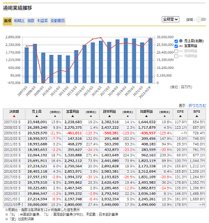 日本株銘柄分析ツール マネックス銘柄スカウター | 情報ツール | 投資 