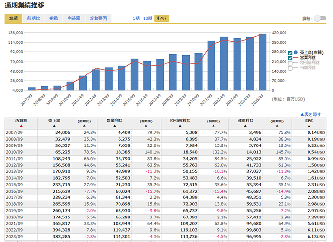 アップル(AAPL)の通期業績推移