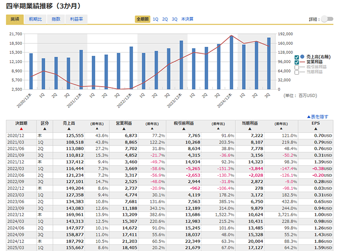 アマゾン・ドット・コム(AMZN)の四半期業績推移