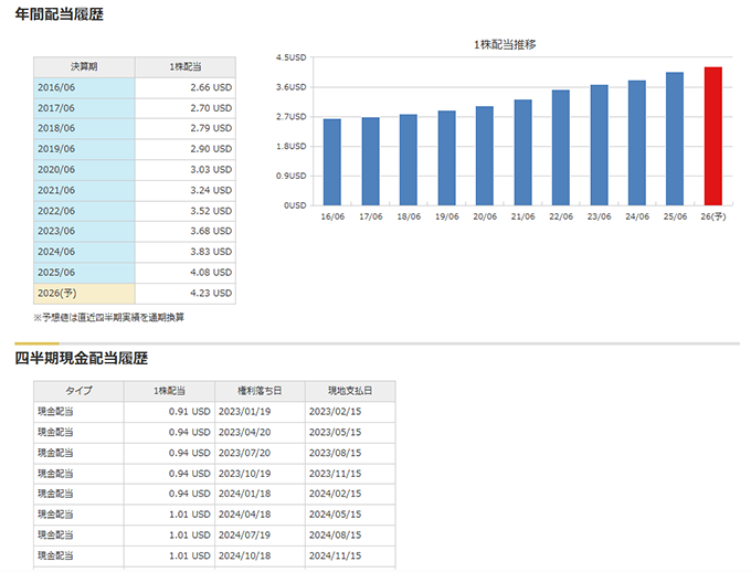 プロクター・アンド・ギャンブル(PG)の年間配当・四半期配当の推移
