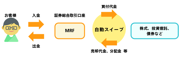 MRFの自動スイープ