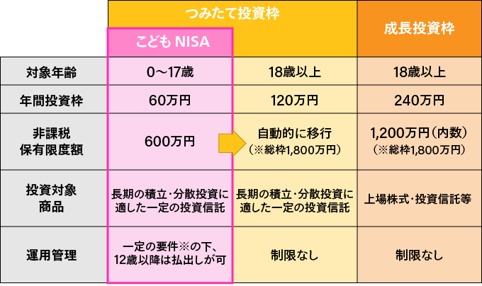 つみたて投資枠こどもNISAの対象年齢0〜17歳、年間投資枠60万円、非課税保有限度額600万円、投資対象商品長期の積立・分散投資に適した一定の投資信託、運用管理一定の要件※の下、12歳以降は払出しが可。つみたて投資枠対象年齢18歳以上、年間投資枠120万円、非課税保有限度額自動的に移行（※総枠1,800万円）、投資対象商品長期の積立・分散投資に適した一定の投資信託、運用管理制限なし。成長投資枠対象年齢18歳以上、年間投資枠240万円、非課税保有限度額1,200万円（内数）（※総枠1,800万円）、投資対象商品上場株式・投資信託等、運用管理制限なし。