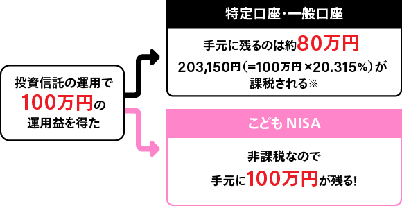 投資信託の運用で100万円の運用益を得た。特定口座・一般口座手元に残るのは約80万円203,150円（＝100万円×20.315％）が課税される※。こどもNISA非課税なので手元に100万円が残る！