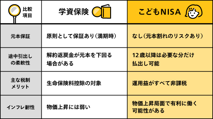 学資保険とこどもNISAの比較表（元本保証、途中引出しの柔軟性、主な税制メリット、インフレ耐性）