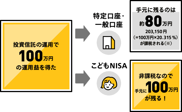 投資信託の運用で100万円の運用益を得た。特定口座・一般口座手元に残るのは約80万円203,150円（＝100万円×20.315％）が課税される※。こどもNISA非課税なので手元に100万円が残る！