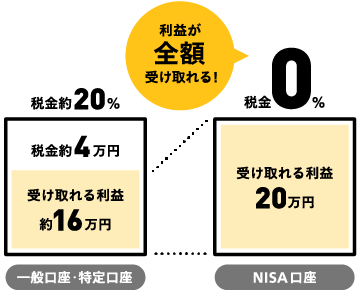 一般口座・特定口座では利益20万円に対して約20%(約4万円)の税金がかかり受取額は約16万円、NISA口座では税金0%で20万円全額受け取れることを示す図