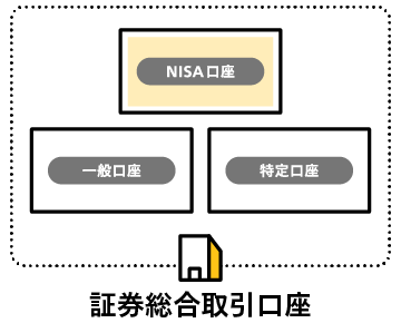 証券総合取引口座の中にNISA口座があり、一般口座・特定口座とは別枠で管理されていることを示す構造図
