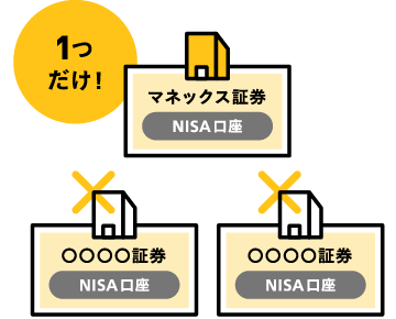 NISA口座は1人1口座のみ開設可能で、複数の証券会社で同時に開設できないことを示す図
