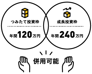 NISAは「つみたて投資枠(年間120万円)」と「成長投資枠(年間240万円)」を併用可能であることを示す図