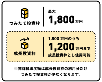 つみたて投資枠は最大1,800万円、そのうち最大1,200万円までを成長投資枠として利用可能であることを説明する図