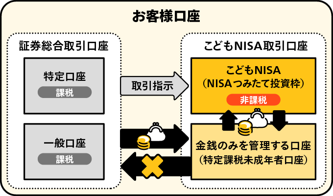 お客様口座の構成図:証券総合取引口座の特定口座・一般口座は課税口座で、こどもNISA取引口座のこどもNISAは非課税。証券総合取引口座からこどもNISAへ取引指示を行い、資金は金銭のみを管理する口座(特定課税未成年者口座)を経由してこどもNISAへ移動する。