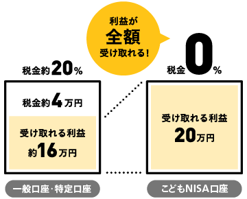 一般口座・特定口座では利益20万円に対して約20％（約4万円）の税金がかかり受取額は約16万円、こどもNISA口座では税金0％で20万円全額受け取れることを示す図