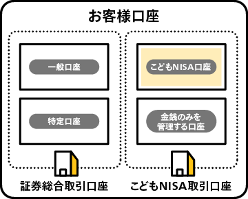 証券総合取引口座の中に一般口座・特定口座があり、こどもNISA取引口座の中に、こどもNISA口座と金銭のみを管理する口座がある図