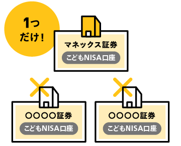 こどもNISA口座は1人1口座のみ開設可能で、複数の証券会社で同時に開設できないことを示す図