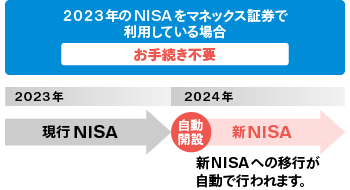 2023年のNISAをマネックス証券で利用している場合のフロー