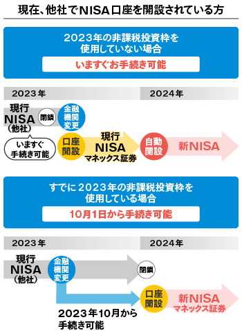 2023年のNISAを他の金融機関（他社）で利用している場合のフロー