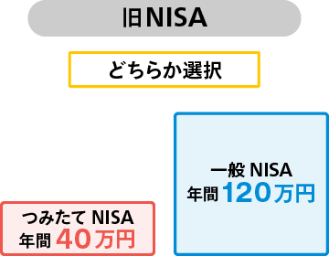 現行NISA：つみたてNISA年間40万円、一般NISA年間120万円、どちらか選択。