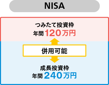 新NISA：つみたて投資枠年間120万円、成長投資枠年間240万円、併用可能。