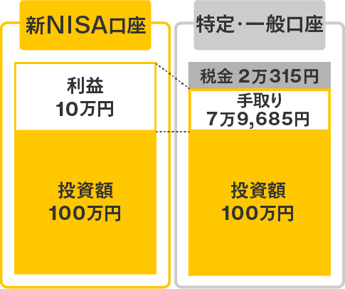 新NISA口座 利益10万円、投資額100万円。特定・一般口座 税金2万315円、手取り7万9,685円、投資額100万円。