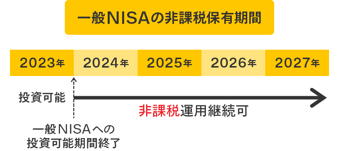 一般NISAの非課税保有期間 2023年投資可能 2024年一般NISAへの投資可能期間終了 2024年以降非課税運用継続可