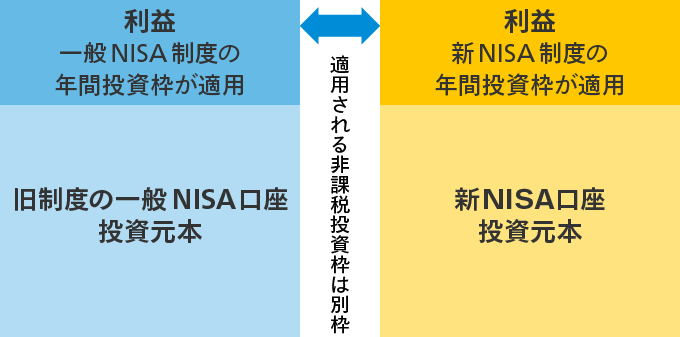 現行一般NISA口座投資元本、利益は一般NISA制度の年間投資枠が適用。新NISA口座投資元本、利益は新NISA制度の年間投資枠が適用。適用される非課税投資枠は別枠