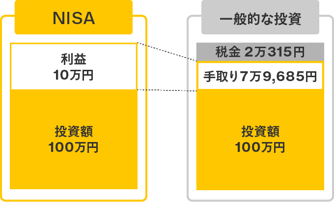 NISA：利益10万円、投資額100万円。一般的な投資：税金2万315円、手取り7万9,685円、投資額100万円。