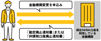 現在NISA口座を利用している金融機関に金融機関変更を申込み。「勘定廃止通知書」または「非課税口座廃止通知書」のお取り寄せの図