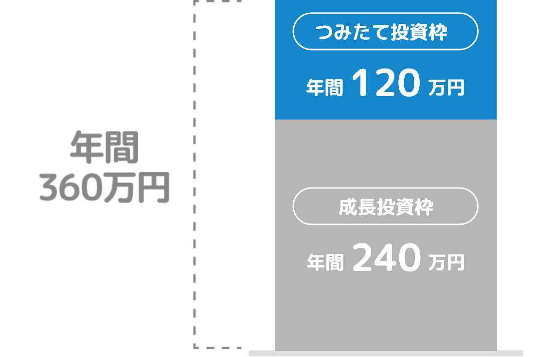 年間投資枠：つみたて投資枠年間120万円と成長投資枠年間240万円合わせて年間360万円