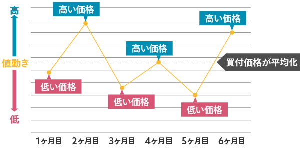 買付価格の平均化の図