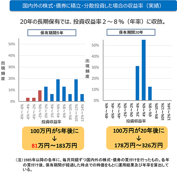 国内外の株式・債券に積立・分散投資した場合の収益率（実績）。20年の長期保有では、投資収益率2～8％（年率）に収斂。保有期間5年：100万円が5年後に81万円～183万円。保有期間20年：100万円が20年後に178万円～326万円。