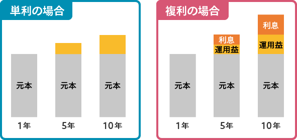 単利と複利を比較した図